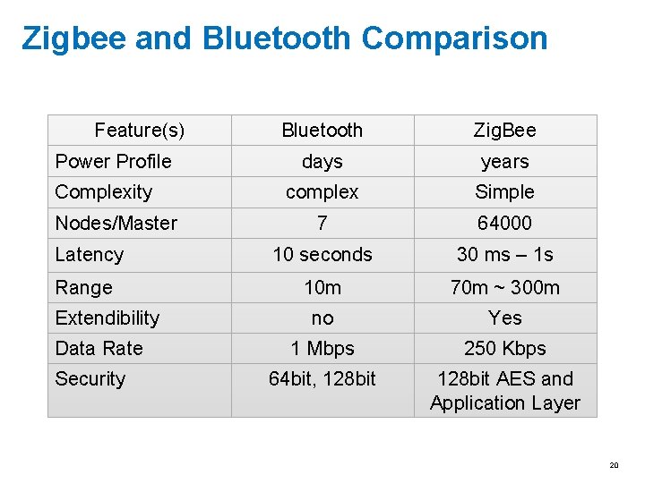 Zigbee and Bluetooth Comparison Feature(s) Bluetooth Zig. Bee days years complex Simple 7 64000