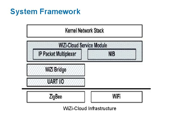 System Framework Wi. Zi-Cloud Infrastructure 