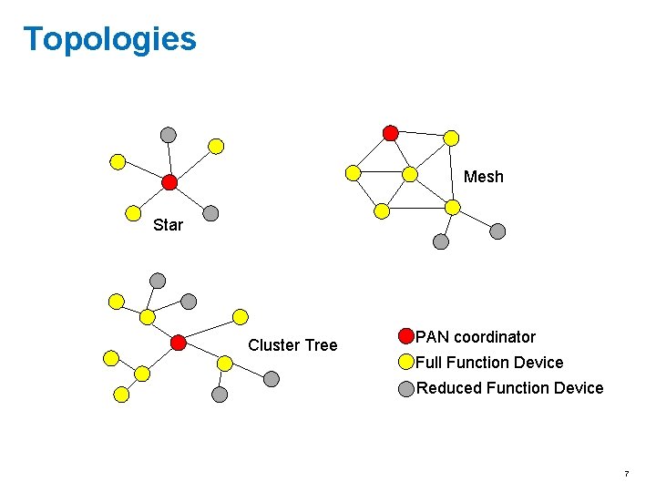 Topologies Mesh Star Cluster Tree PAN coordinator Full Function Device Reduced Function Device 7