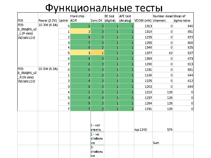 Функциональные тесты FEB 8_BM@N_v 2 _L (P-side) INDIAN LDO Hard chip Power (2. 2