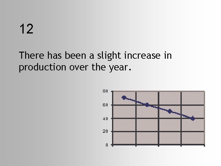 12 There has been a slight increase in production over the year. 