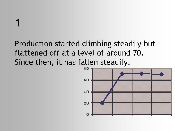 1 Production started climbing steadily but flattened off at a level of around 70.