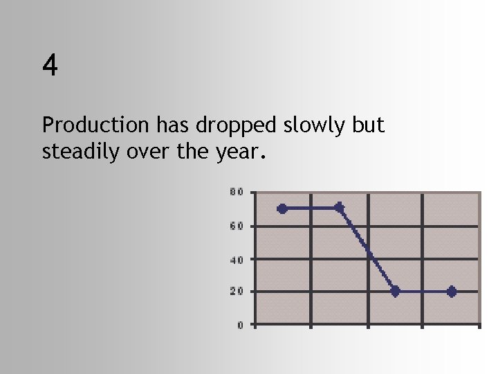 4 Production has dropped slowly but steadily over the year. 