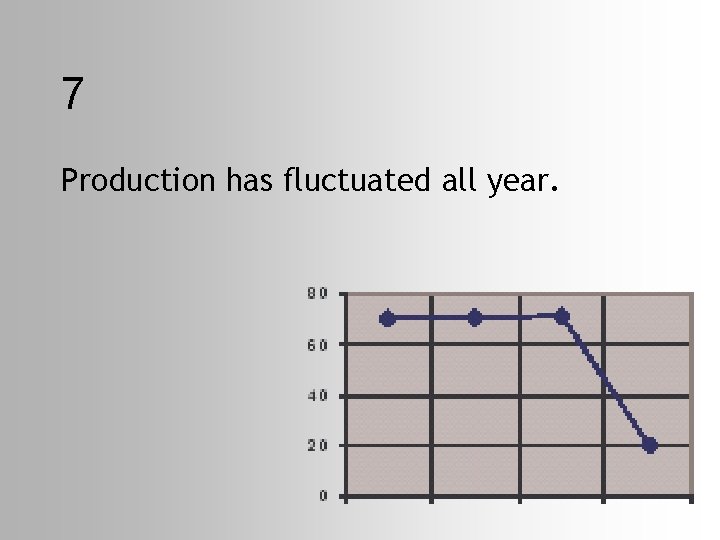 7 Production has fluctuated all year. 