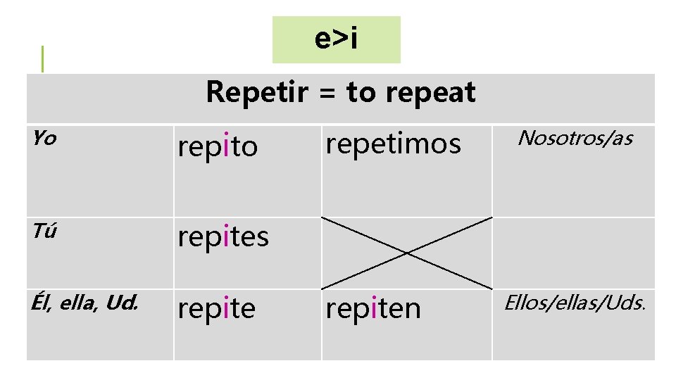 e>i Repetir = to repeat Yo repito Tú repites Él, ella, Ud. repite repetimos