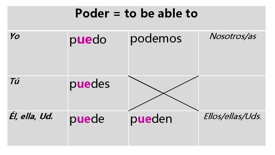 Poder = to be able to Yo puedo Tú puedes Él, ella, Ud. puede