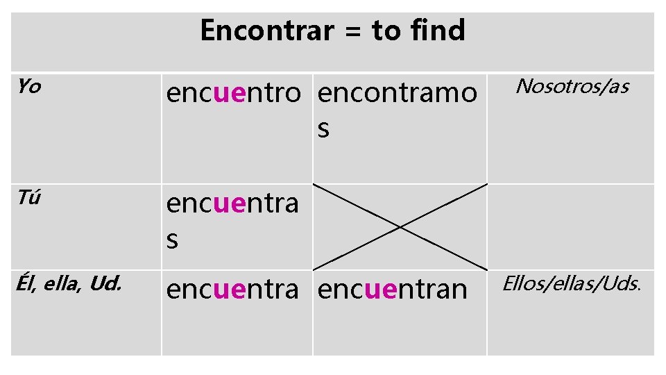 Encontrar = to find Yo encuentro encontramo s Tú encuentra s Él, ella, Ud.