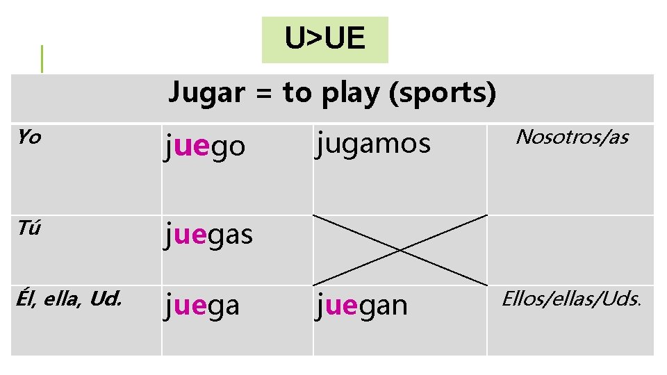 U>UE Jugar = to play (sports) Yo juego Tú juegas Él, ella, Ud. juega