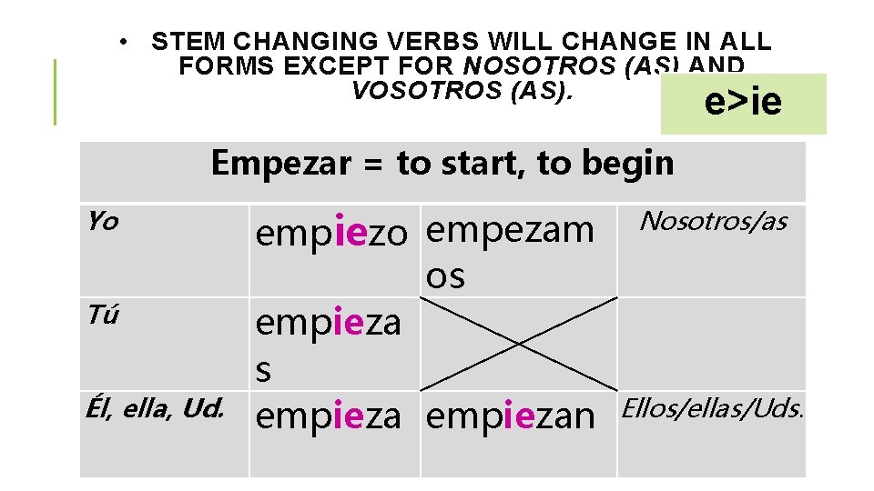  • STEM CHANGING VERBS WILL CHANGE IN ALL FORMS EXCEPT FOR NOSOTROS (AS)