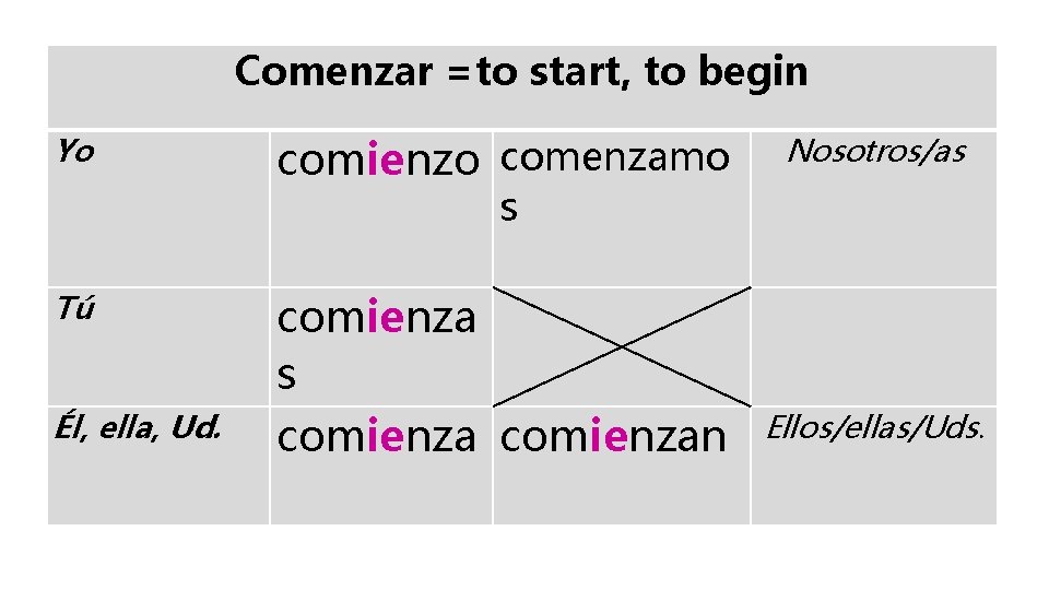 Comenzar =to start, to begin Yo comienzo comenzamo Nosotros/as s Tú Él, ella, Ud.