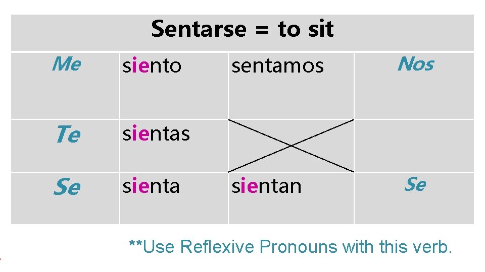 Sentarse = to sit Me siento Te sientas Se sienta sentamos sientan Nos Se