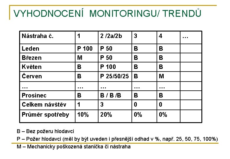 VYHODNOCENÍ MONITORINGU/ TRENDŮ Nástraha č. 1 2 /2 a/2 b 3 4 Leden P