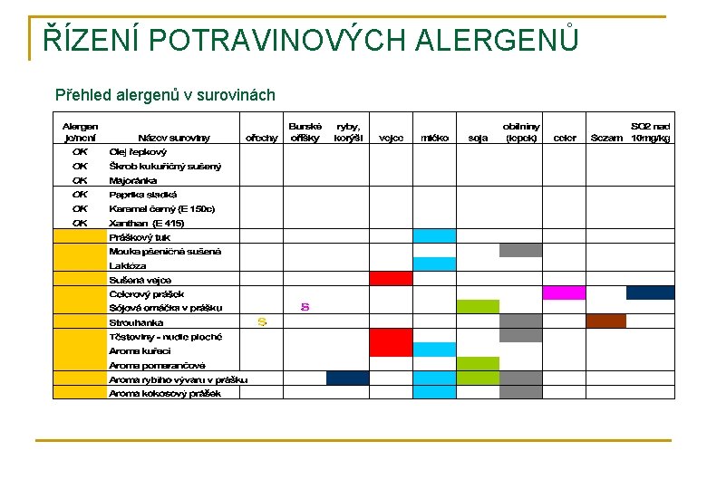 ŘÍZENÍ POTRAVINOVÝCH ALERGENŮ Přehled alergenů v surovinách 