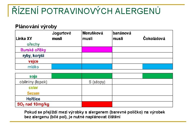 ŘÍZENÍ POTRAVINOVÝCH ALERGENŮ Plánování výroby Pokud se přejíždí mezi výrobky s alergenem (barevné políčko)