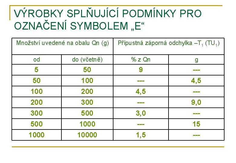 VÝROBKY SPLŇUJÍCÍ PODMÍNKY PRO OZNAČENÍ SYMBOLEM „E“ Množství uvedené na obalu Qn (g) Přípustná