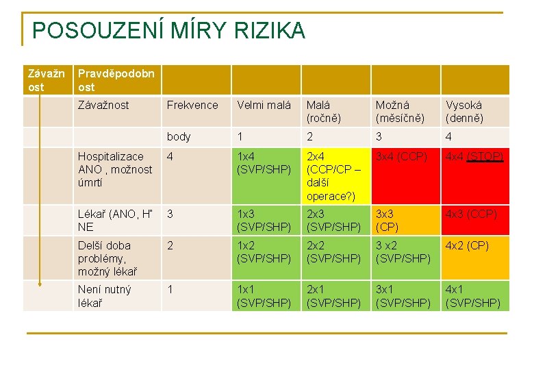 POSOUZENÍ MÍRY RIZIKA Závažn ost Pravděpodobn ost Závažnost Frekvence Velmi malá Malá (ročně) Možná