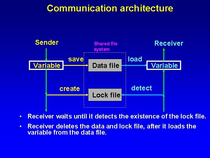 Communication architecture Sender Receiver Shared file system Variable save create Data file Lock file