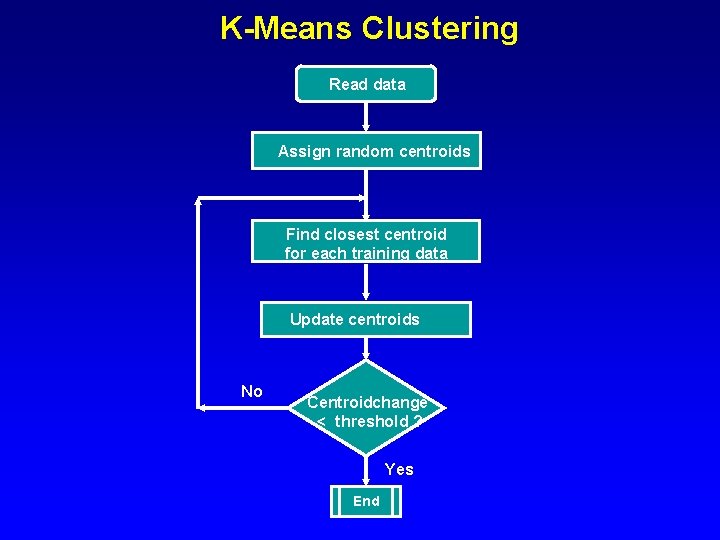 K-Means Clustering Read data Assign random centroids Find closest centroid for each training data