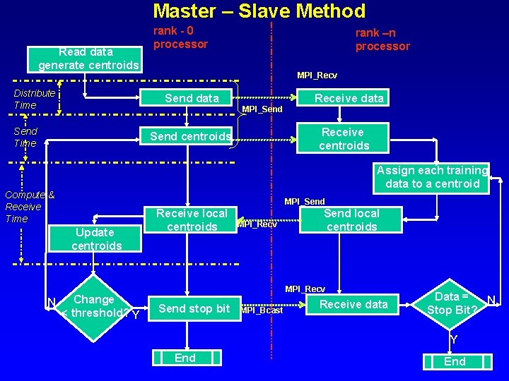 Master – Slave Method Read data generate centroids Distribute Time rank - 0 processor