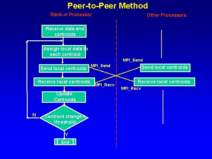 Peer-to-Peer Method Rank–n Processor Other Processors Receive data and centroids Assign local data to