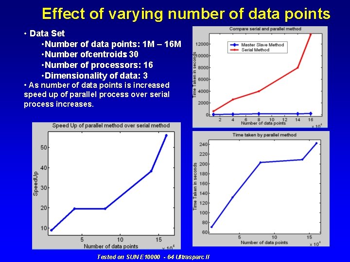 Effect of varying number of data points • Data Set • Number of data