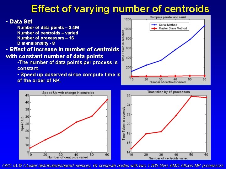 Effect of varying number of centroids • Data Set Number of data points –