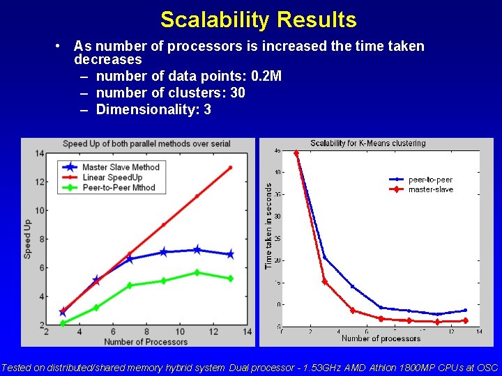 Scalability Results • As number of processors is increased the time taken decreases –