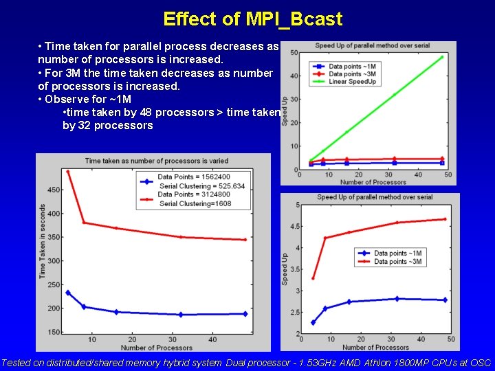 Effect of MPI_Bcast • Time taken for parallel process decreases as number of processors
