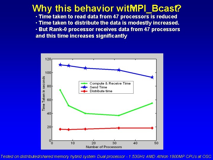 Why this behavior with MPI_Bcast? • Time taken to read data from 47 processors