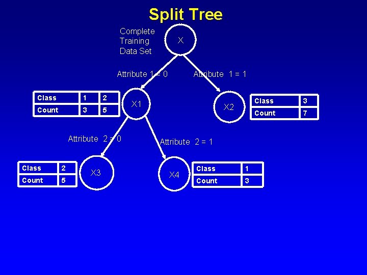 Split Tree Complete Training Data Set X Attribute 1 = 0 Class 1 2