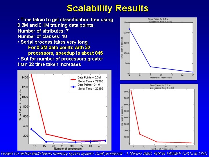 Scalability Results • Time taken to get classification tree using 0. 3 M and