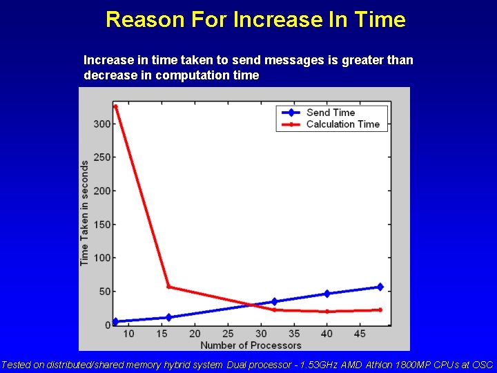 Reason For Increase In Time Increase in time taken to send messages is greater