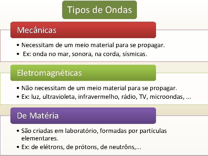 Tipos de Ondas Mecânicas • Necessitam de um meio material para se propagar. •