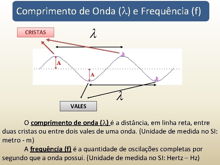 Comprimento de Onda ( ) e Frequência (f) CRISTAS VALES O comprimento de onda