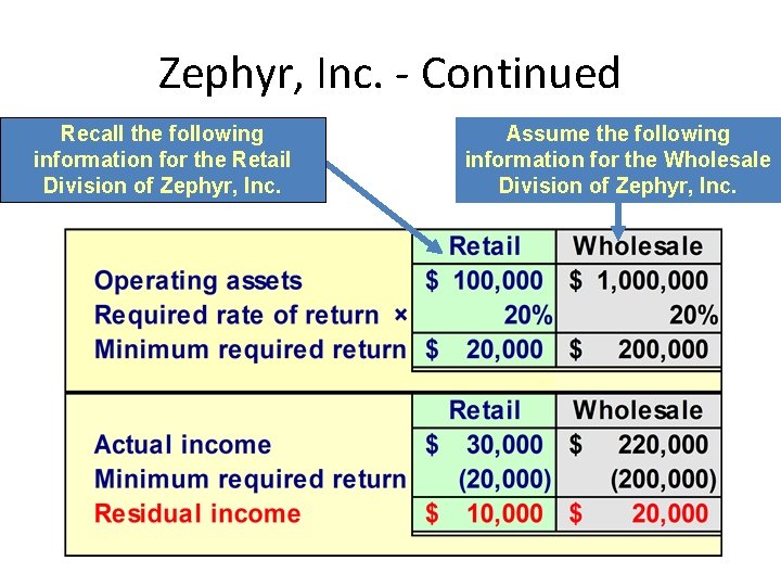 Zephyr, Inc. - Continued Recall the following information for the Retail Division of Zephyr,