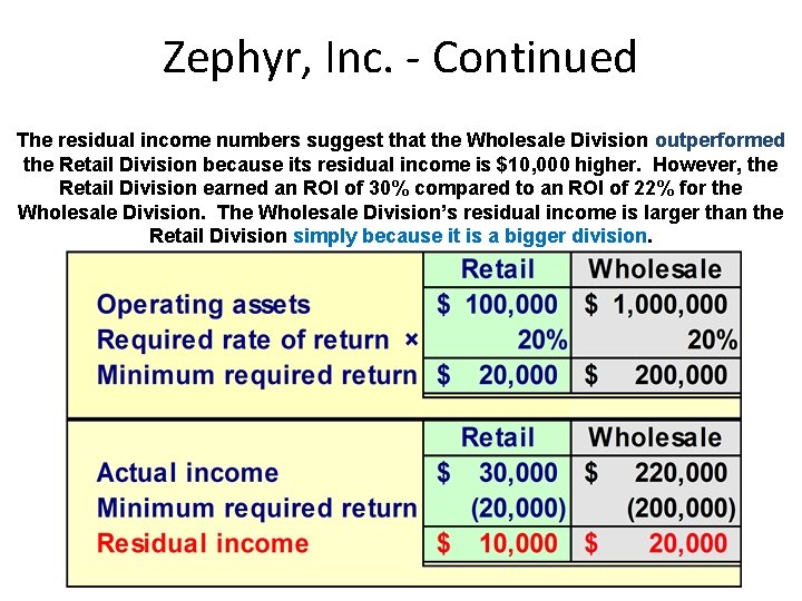 Zephyr, Inc. - Continued The residual income numbers suggest that the Wholesale Division outperformed