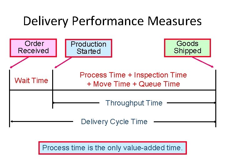 Delivery Performance Measures Order Received Wait Time Production Started Goods Shipped Process Time +