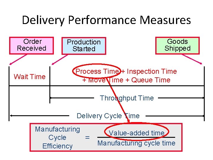 Delivery Performance Measures Order Received Wait Time Production Started Goods Shipped Process Time +