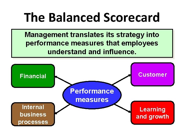 The Balanced Scorecard Management translates its strategy into performance measures that employees understand influence.