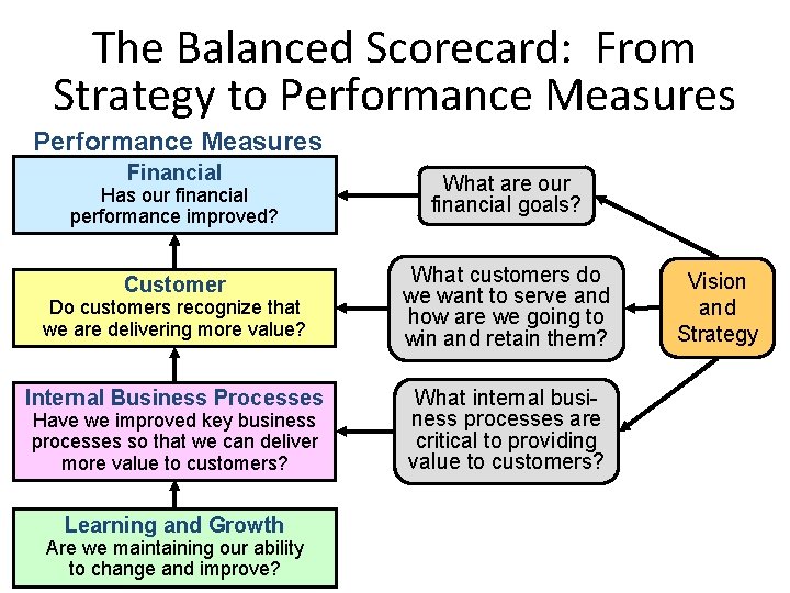 The Balanced Scorecard: From Strategy to Performance Measures Financial What are our financial goals?