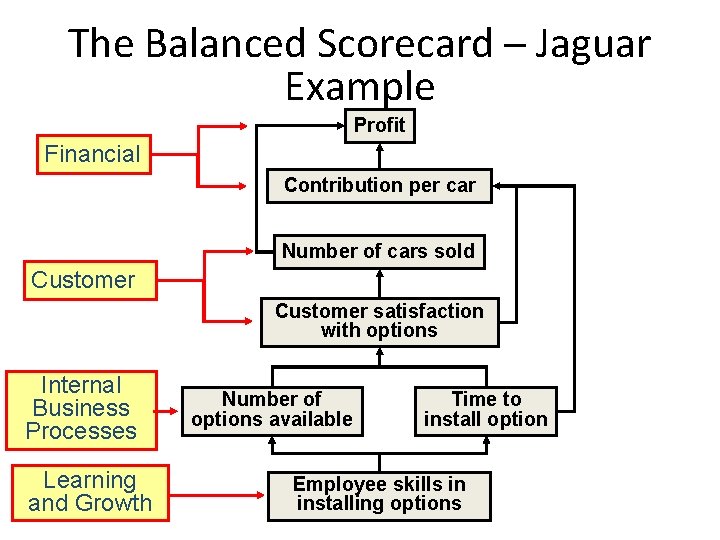 The Balanced Scorecard ─ Jaguar Example Profit Financial Contribution per car Number of cars