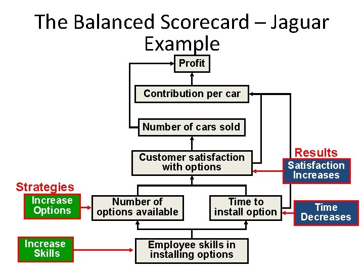 The Balanced Scorecard ─ Jaguar Example Profit Contribution per car Number of cars sold