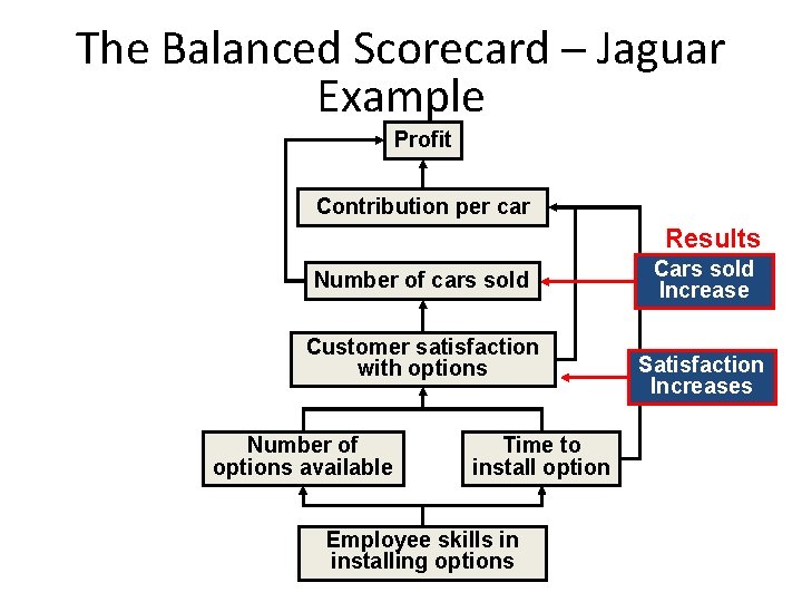 The Balanced Scorecard ─ Jaguar Example Profit Contribution per car Results Number of cars