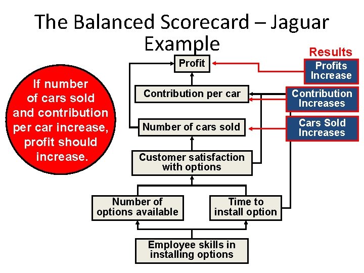 The Balanced Scorecard ─ Jaguar Example Results Profit If number of cars sold and