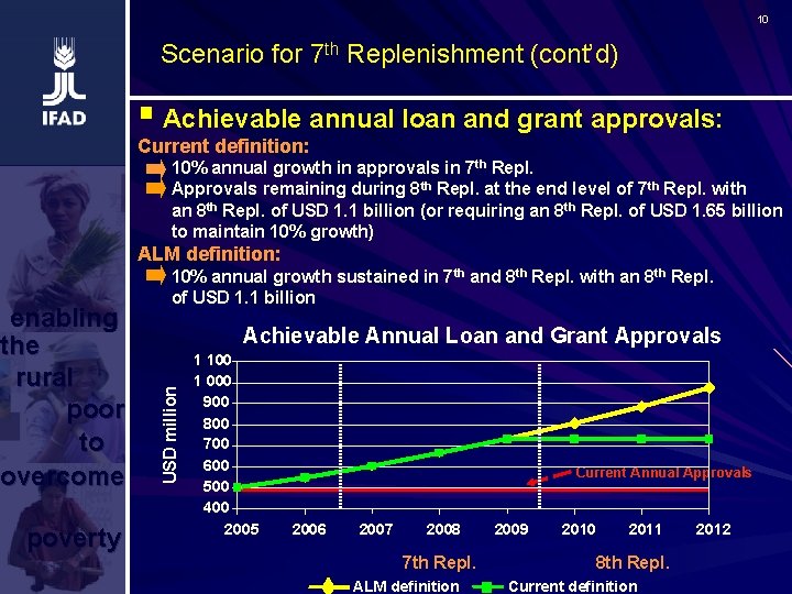 10 Scenario for 7 th Replenishment (cont’d) § Achievable annual loan and grant approvals: