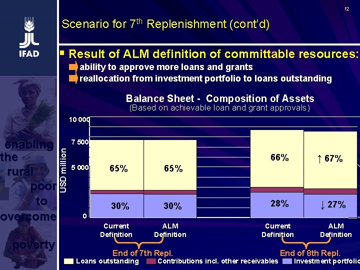 12 Scenario for 7 th Replenishment (cont’d) § Result of ALM definition of committable