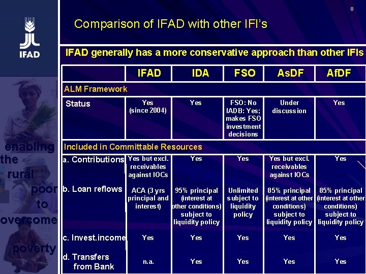 8 Comparison of IFAD with other IFI’s IFAD generally has a more conservative approach