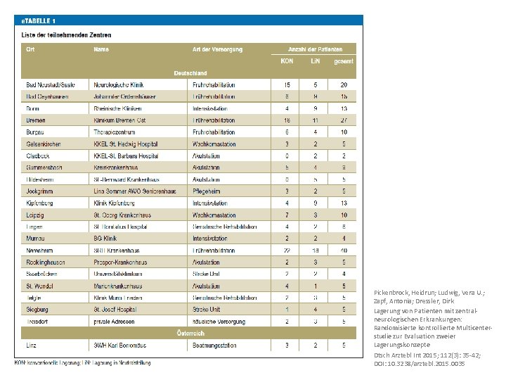 Pickenbrock, Heidrun; Ludwig, Vera U. ; Zapf, Antonia; Dressler, Dirk Lagerung von Patienten mit