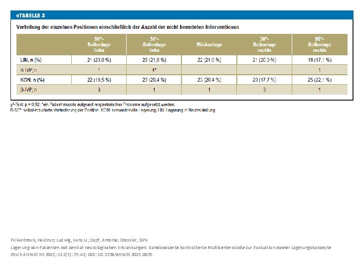 Pickenbrock, Heidrun; Ludwig, Vera U. ; Zapf, Antonia; Dressler, Dirk Lagerung von Patienten mit