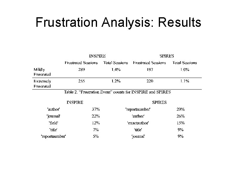 Frustration Analysis: Results 